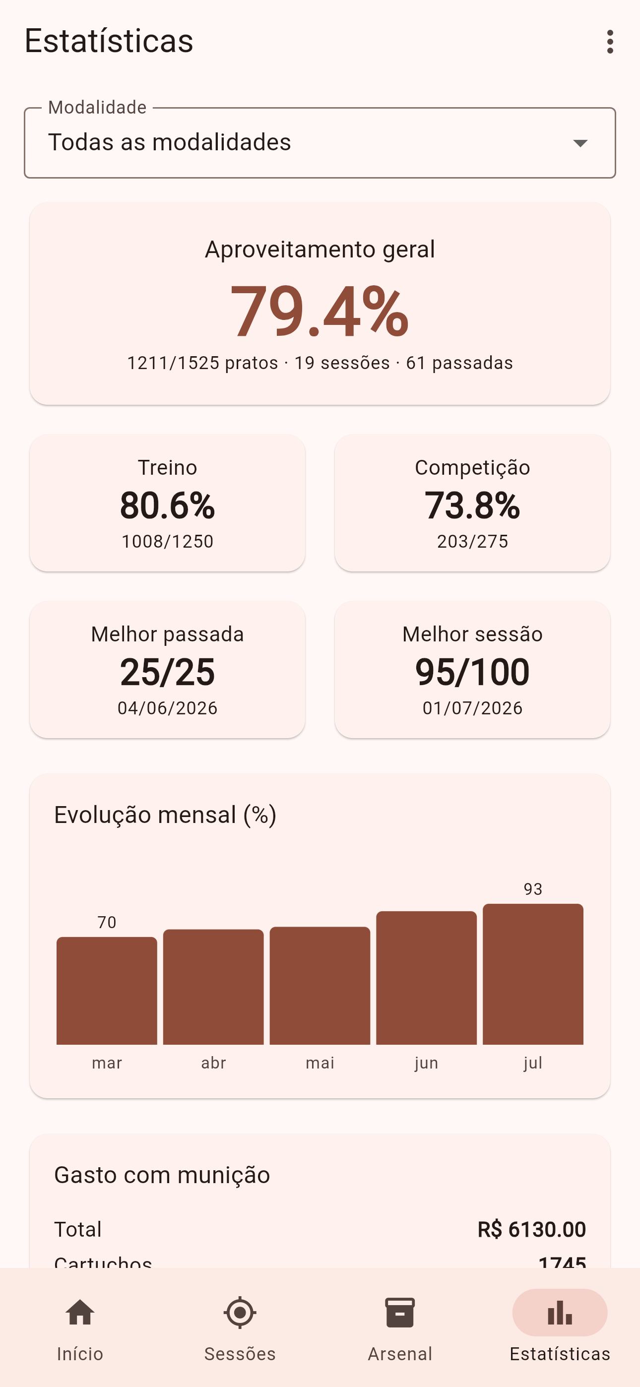 Estatísticas com evolução mensal e gasto com munição